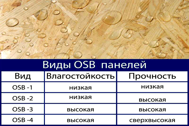 Типы OSB