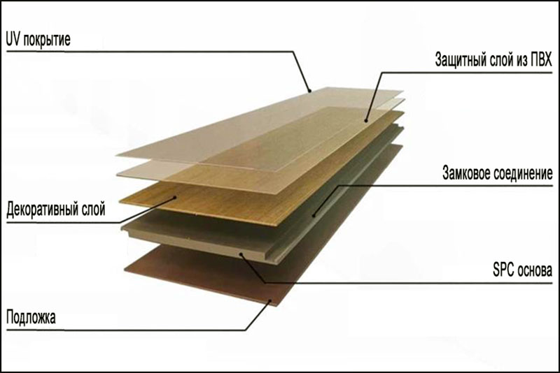 Из чего состоит SPC ламинат