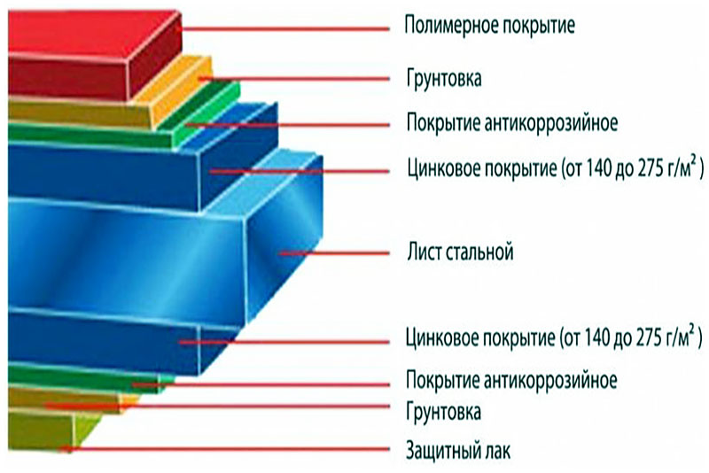 В итоге получается вот такой вот многослойный «пирог»